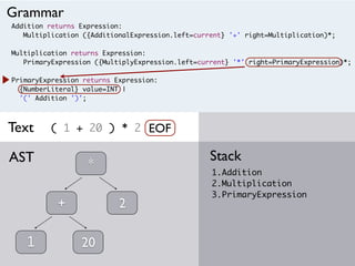Addition returns Expression:
Multiplication ({AdditionalExpression.left=current} '+' right=Multiplication)*;
Multiplication returns Expression:
PrimaryExpression ({MultiplyExpression.left=current} '*' right=PrimaryExpression)*;
PrimaryExpression returns Expression:
{NumberLiteral} value=INT |
'(' Addition ')';
( 1 + 20 ) * 2
1.Addition
2.Multiplication
3.PrimaryExpression
StackAST
Grammar
Text
1
+
20
*
EOF
2
 