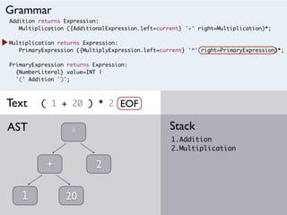 Addition returns Expression:
Multiplication ({AdditionalExpression.left=current} '+' right=Multiplication)*;
Multiplication returns Expression:
PrimaryExpression ({MultiplyExpression.left=current} '*' right=PrimaryExpression)*;
PrimaryExpression returns Expression:
{NumberLiteral} value=INT |
'(' Addition ')';
( 1 + 20 ) * 2
1.Addition
2.Multiplication
StackAST
Grammar
Text
1
+
20
*
EOF
2
 