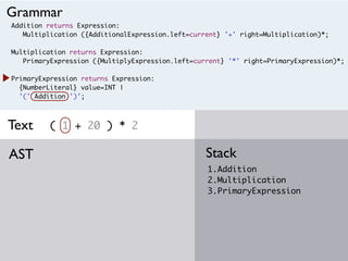 Addition returns Expression:
Multiplication ({AdditionalExpression.left=current} '+' right=Multiplication)*;
Multiplication returns Expression:
PrimaryExpression ({MultiplyExpression.left=current} '*' right=PrimaryExpression)*;
PrimaryExpression returns Expression:
{NumberLiteral} value=INT |
'(' Addition ')';
( 1 + 20 ) * 2
1.Addition
2.Multiplication
3.PrimaryExpression
StackAST
Grammar
Text
 
