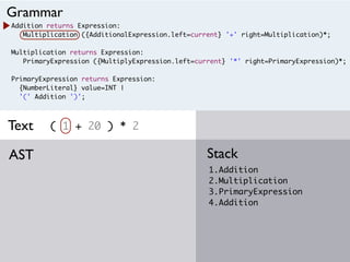 Addition returns Expression:
Multiplication ({AdditionalExpression.left=current} '+' right=Multiplication)*;
Multiplication returns Expression:
PrimaryExpression ({MultiplyExpression.left=current} '*' right=PrimaryExpression)*;
PrimaryExpression returns Expression:
{NumberLiteral} value=INT |
'(' Addition ')';
( 1 + 20 ) * 2
1.Addition
2.Multiplication
3.PrimaryExpression
4.Addition
StackAST
Grammar
Text
 