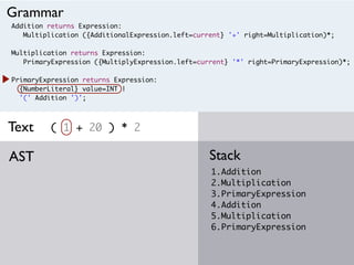 Addition returns Expression:
Multiplication ({AdditionalExpression.left=current} '+' right=Multiplication)*;
Multiplication returns Expression:
PrimaryExpression ({MultiplyExpression.left=current} '*' right=PrimaryExpression)*;
PrimaryExpression returns Expression:
{NumberLiteral} value=INT |
'(' Addition ')';
( 1 + 20 ) * 2
1.Addition
2.Multiplication
3.PrimaryExpression
4.Addition
5.Multiplication
6.PrimaryExpression
StackAST
Grammar
Text
 