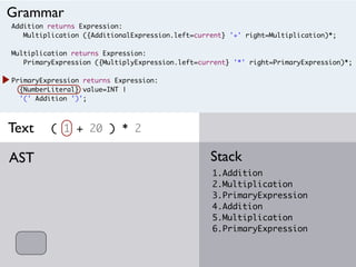 Addition returns Expression:
Multiplication ({AdditionalExpression.left=current} '+' right=Multiplication)*;
Multiplication returns Expression:
PrimaryExpression ({MultiplyExpression.left=current} '*' right=PrimaryExpression)*;
PrimaryExpression returns Expression:
{NumberLiteral} value=INT |
'(' Addition ')';
( 1 + 20 ) * 2
1.Addition
2.Multiplication
3.PrimaryExpression
4.Addition
5.Multiplication
6.PrimaryExpression
StackAST
Grammar
Text
 