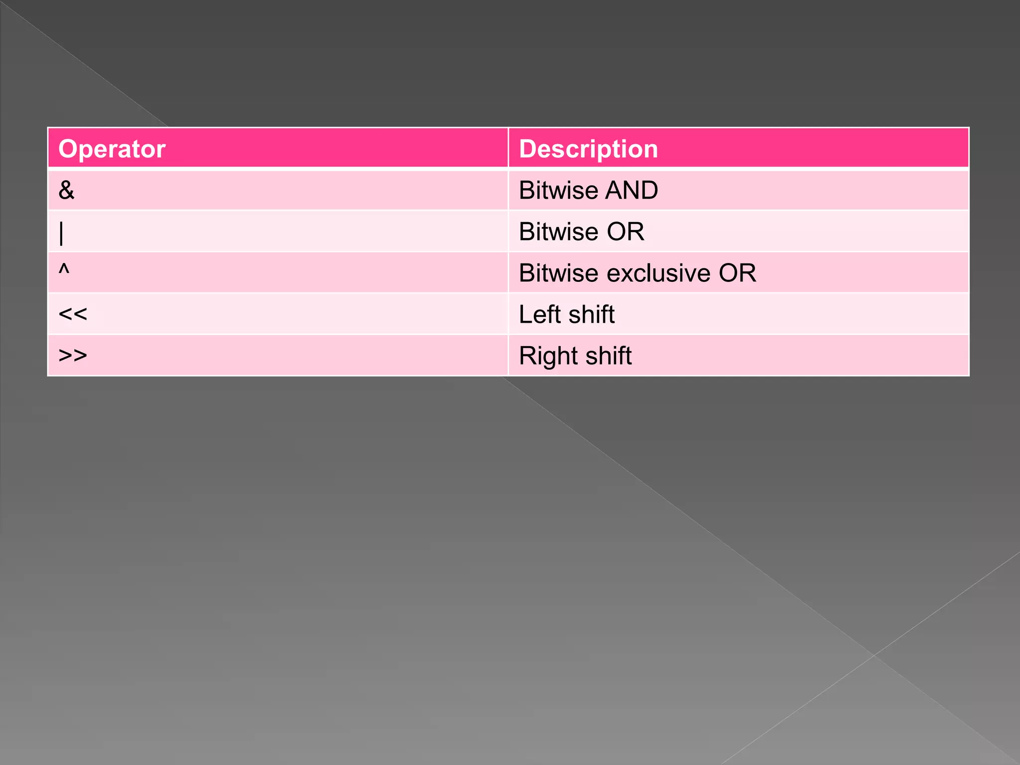 Operator Description
& Bitwise AND
| Bitwise OR
^ Bitwise exclusive OR
<< Left shift
>> Right shift
 