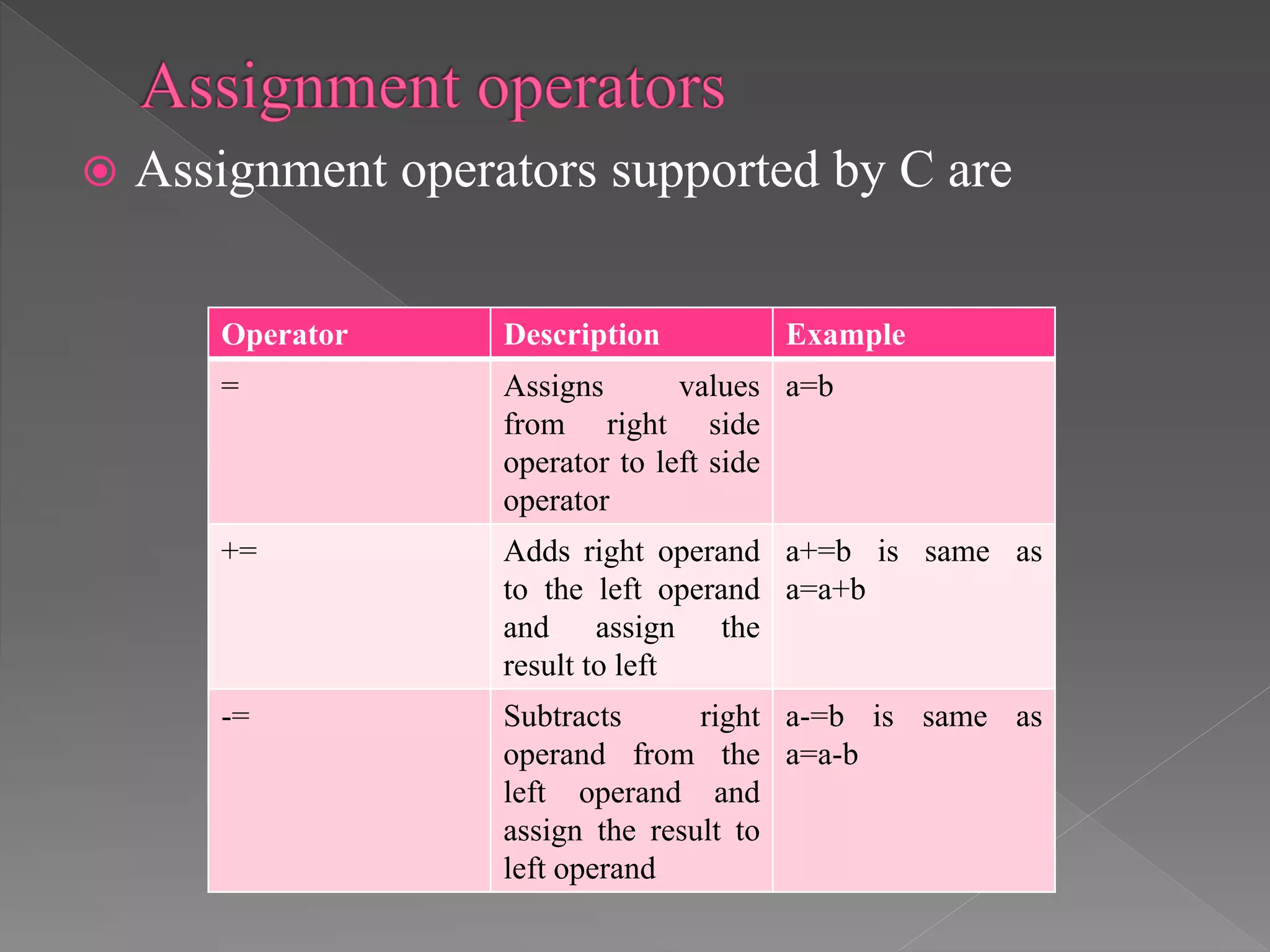  Assignment operators supported by C are
Operator Description Example
= Assigns values
from right side
operator to left side
operator
a=b
+= Adds right operand
to the left operand
and assign the
result to left
a+=b is same as
a=a+b
-= Subtracts right
operand from the
left operand and
assign the result to
left operand
a-=b is same as
a=a-b
 