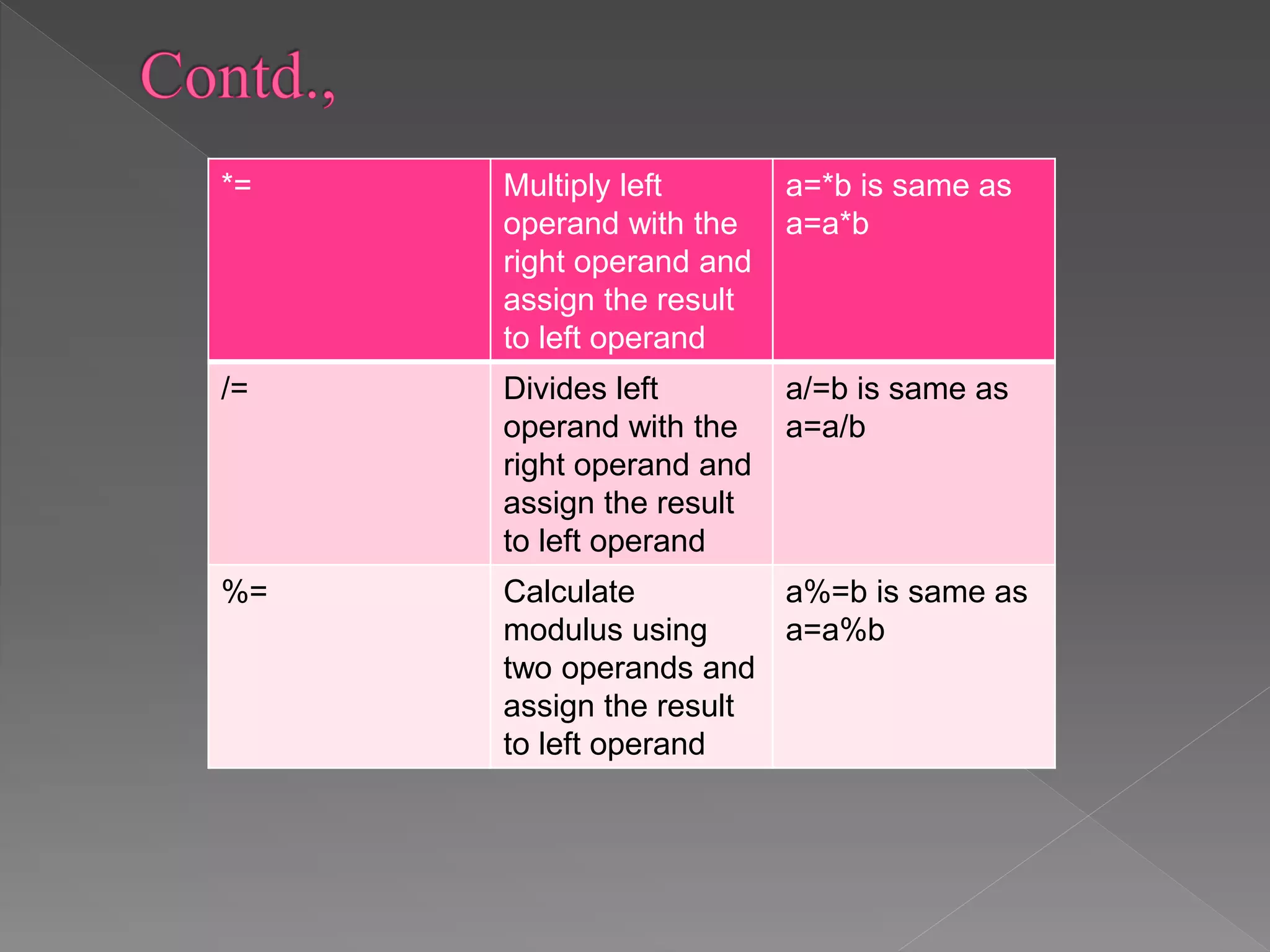 *= Multiply left
operand with the
right operand and
assign the result
to left operand
a=*b is same as
a=a*b
/= Divides left
operand with the
right operand and
assign the result
to left operand
a/=b is same as
a=a/b
%= Calculate
modulus using
two operands and
assign the result
to left operand
a%=b is same as
a=a%b
 