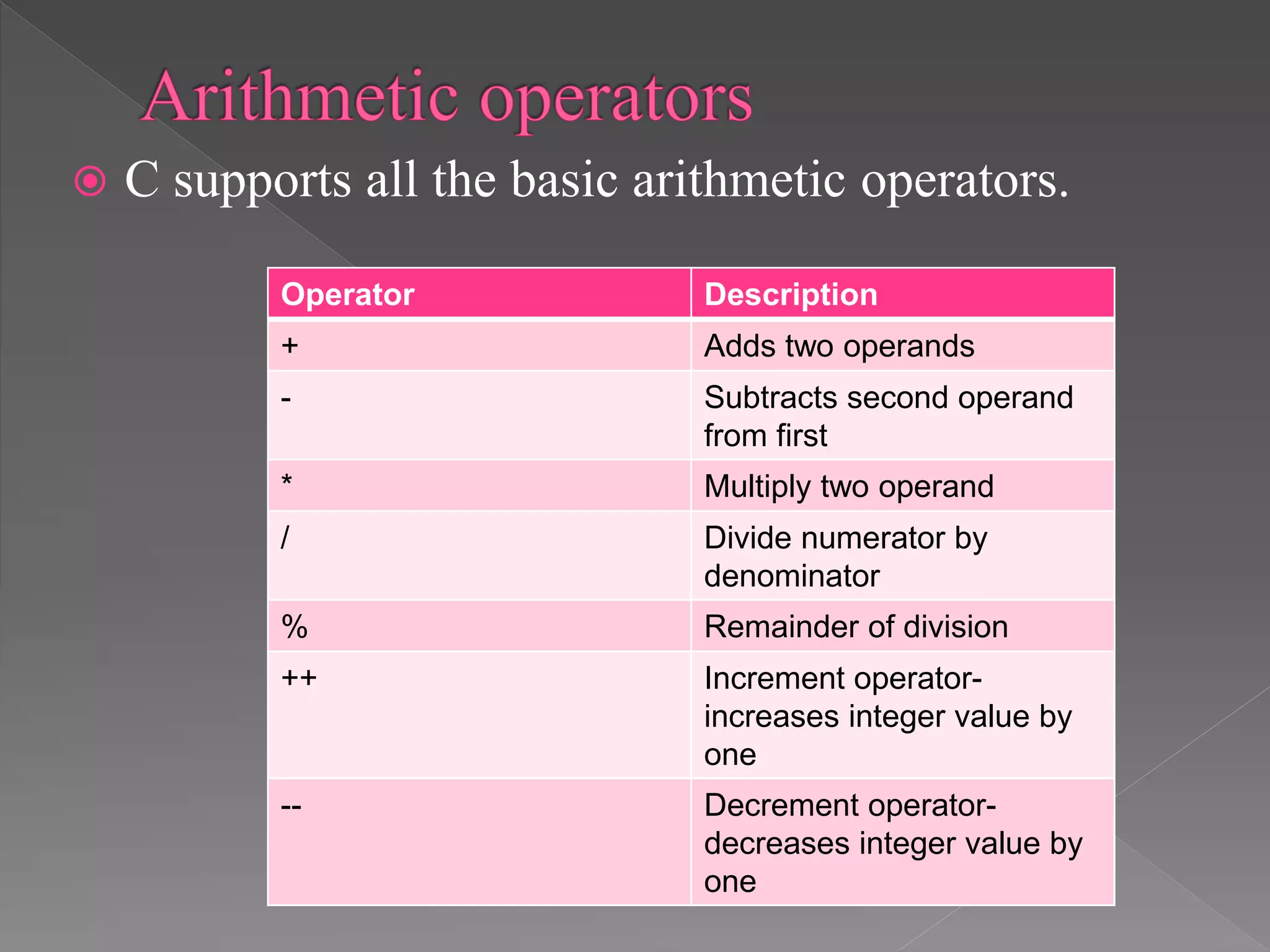  C supports all the basic arithmetic operators.
Operator Description
+ Adds two operands
- Subtracts second operand
from first
* Multiply two operand
/ Divide numerator by
denominator
% Remainder of division
++ Increment operator-
increases integer value by
one
-- Decrement operator-
decreases integer value by
one
 