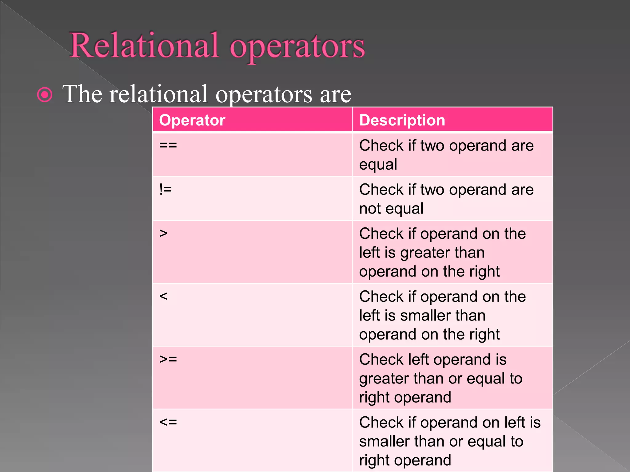  The relational operators are
Operator Description
== Check if two operand are
equal
!= Check if two operand are
not equal
> Check if operand on the
left is greater than
operand on the right
< Check if operand on the
left is smaller than
operand on the right
>= Check left operand is
greater than or equal to
right operand
<= Check if operand on left is
smaller than or equal to
right operand
 