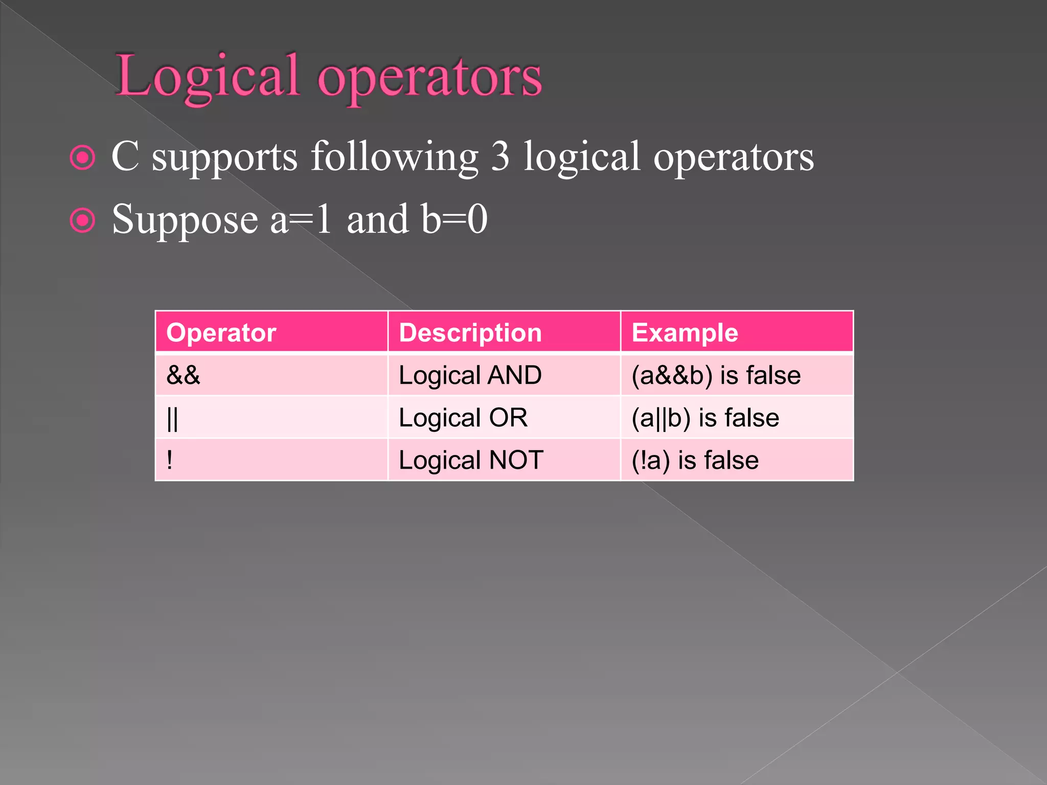  C supports following 3 logical operators
 Suppose a=1 and b=0
Operator Description Example
&& Logical AND (a&&b) is false
|| Logical OR (a||b) is false
! Logical NOT (!a) is false
 