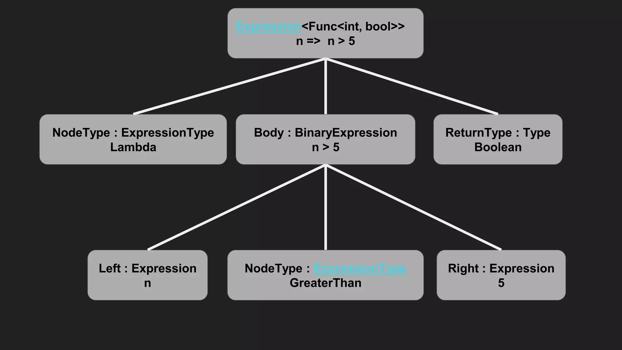 Expression<Func<int, bool>>
n => n > 5
Body : BinaryExpression
n > 5
Left : Expression
n
Right : Expression
5
NodeType : ExpressionType
GreaterThan
NodeType : ExpressionType
Lambda
ReturnType : Type
Boolean