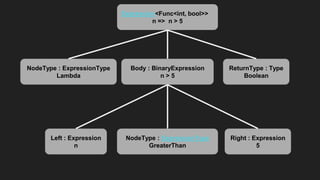 Expression<Func<int, bool>>
n => n > 5
Body : BinaryExpression
n > 5
Left : Expression
n
Right : Expression
5
NodeType : ExpressionType
GreaterThan
NodeType : ExpressionType
Lambda
ReturnType : Type
Boolean
 