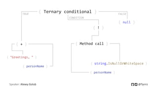 Speaker: Alexey Golub @Tyrrrz
{ Ternary conditional }
{ + }
TRUE
{ null }
FALSE
{ Method call }
CONDITION
{ string.IsNullOrWhiteSpace }
{ personName }
{ personName }
{ "Greetings, " }
{ ! }
 