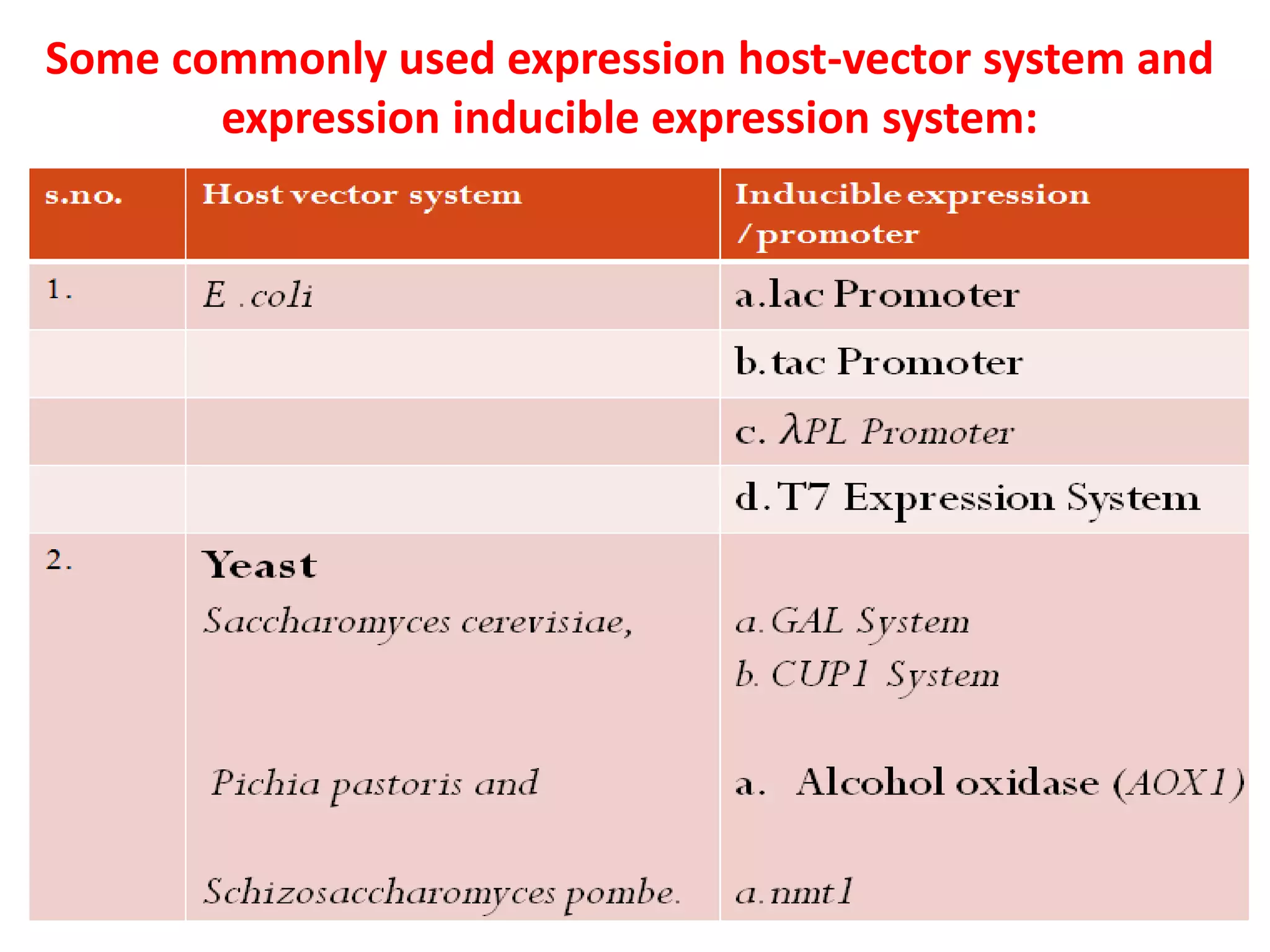 Some commonly used expression host-vector system and
expression inducible expression system:
 