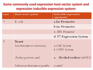 Some commonly used expression host-vector system and
expression inducible expression system:
 
