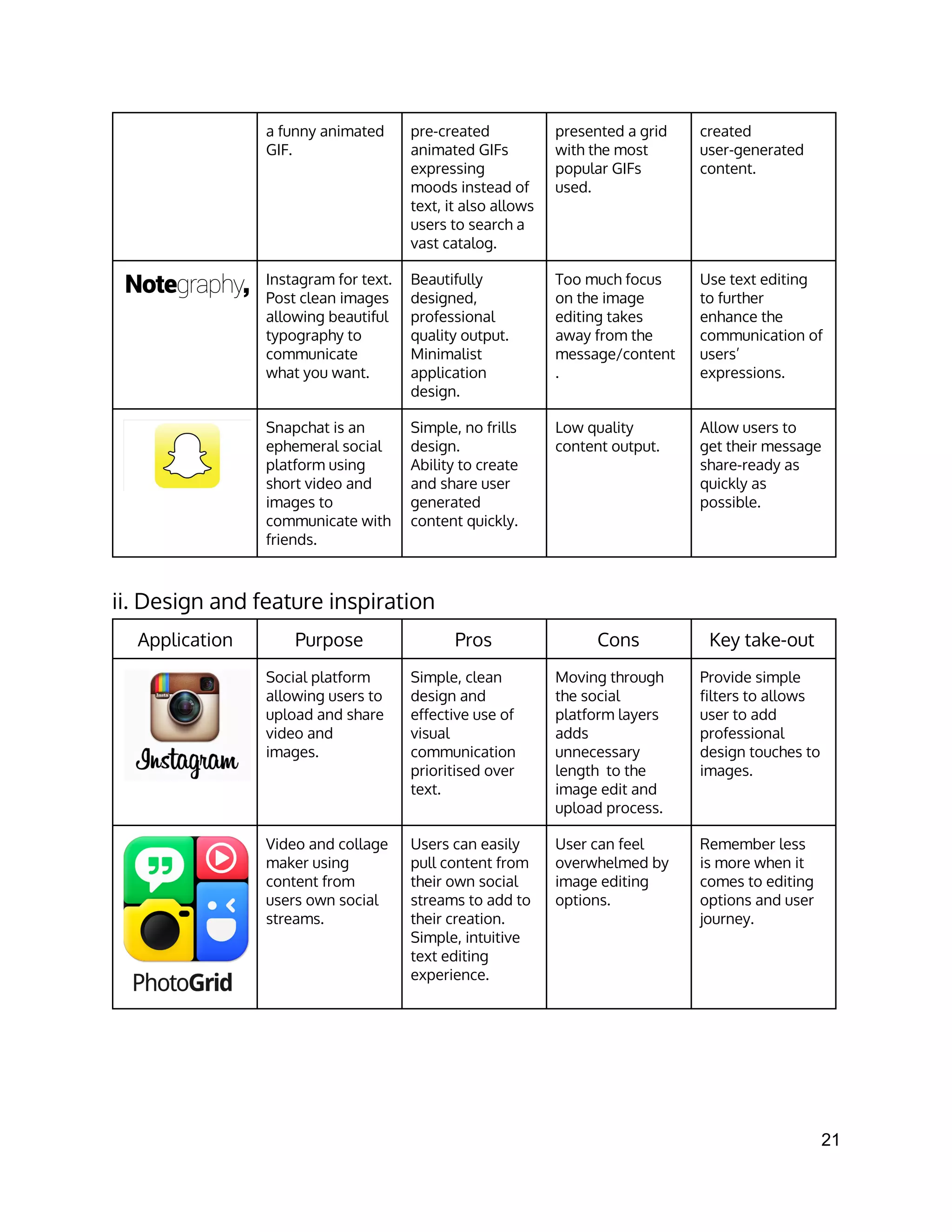 a funny animated
GIF.
pre-created
animated GIFs
expressing
moods instead of
text, it also allows
users to search a
vast catalog.
presented a grid
with the most
popular GIFs
used.
created
user-generated
content.
Instagram for text.
Post clean images
allowing beautiful
typography to
communicate
what you want.
Beautifully
designed,
professional
quality output.
Minimalist
application
design.
Too much focus
on the image
editing takes
away from the
message/content
.
Use text editing
to further
enhance the
communication of
users’
expressions.
Snapchat is an
ephemeral social
platform using
short video and
images to
communicate with
friends.
Simple, no frills
design.
Ability to create
and share user
generated
content quickly.
Low quality
content output.
Allow users to
get their message
share-ready as
quickly as
possible.
ii. Design and feature inspiration
Application Purpose Pros Cons Key take-out
Social platform
allowing users to
upload and share
video and
images.
Simple, clean
design and
effective use of
visual
communication
prioritised over
text.
Moving through
the social
platform layers
adds
unnecessary
length to the
image edit and
upload process.
Provide simple
filters to allows
user to add
professional
design touches to
images.
Video and collage
maker using
content from
users own social
streams.
Users can easily
pull content from
their own social
streams to add to
their creation.
Simple, intuitive
text editing
experience.
User can feel
overwhelmed by
image editing
options.
Remember less
is more when it
comes to editing
options and user
journey.
21 
 