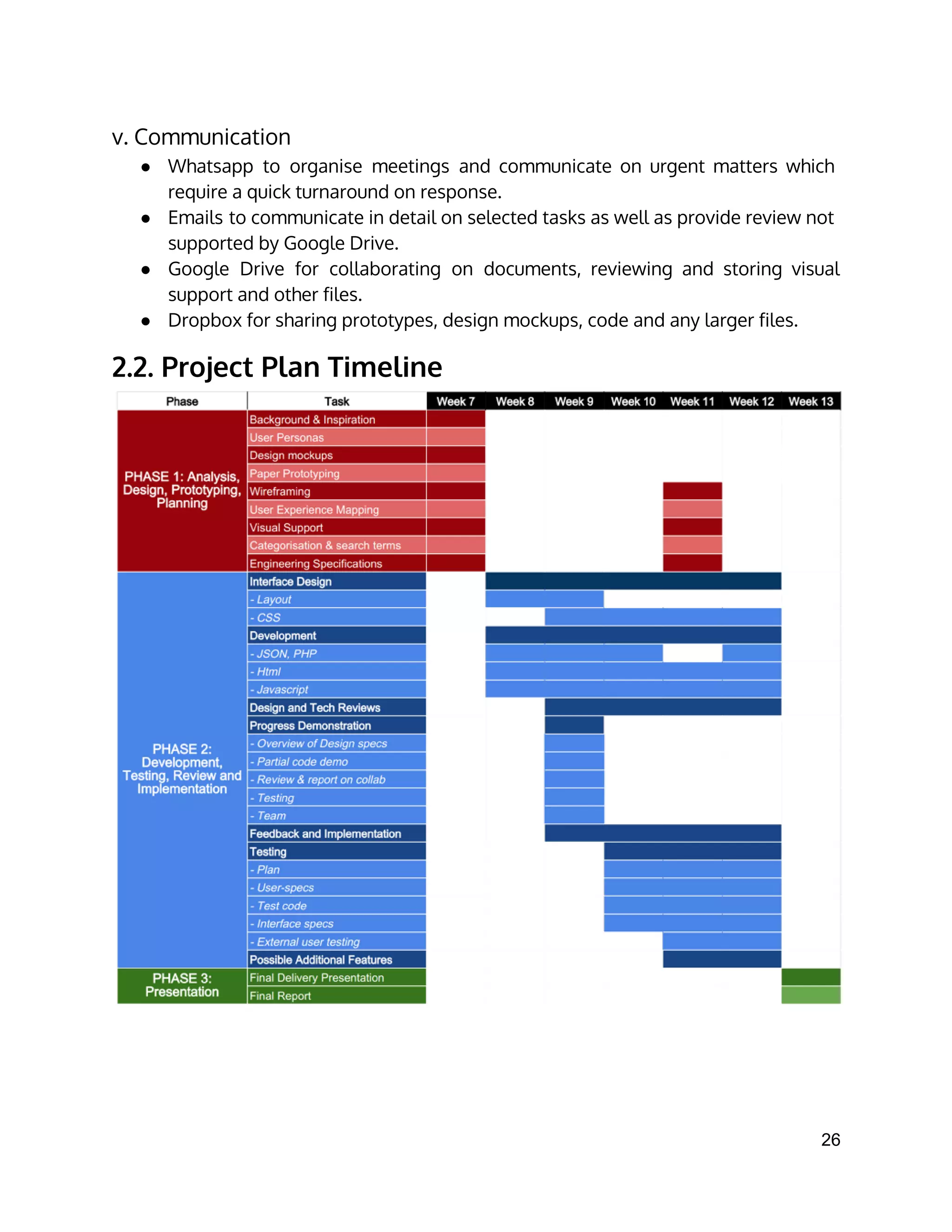 v. Communication
● Whatsapp to organise meetings and communicate on urgent matters which
require a quick turnaround on response.
● Emails to communicate in detail on selected tasks as well as provide review not
supported by Google Drive.
● Google Drive for collaborating on documents, reviewing and storing visual
support and other files.
● Dropbox for sharing prototypes, design mockups, code and any larger files.
2.2. Project Plan Timeline
26 
 