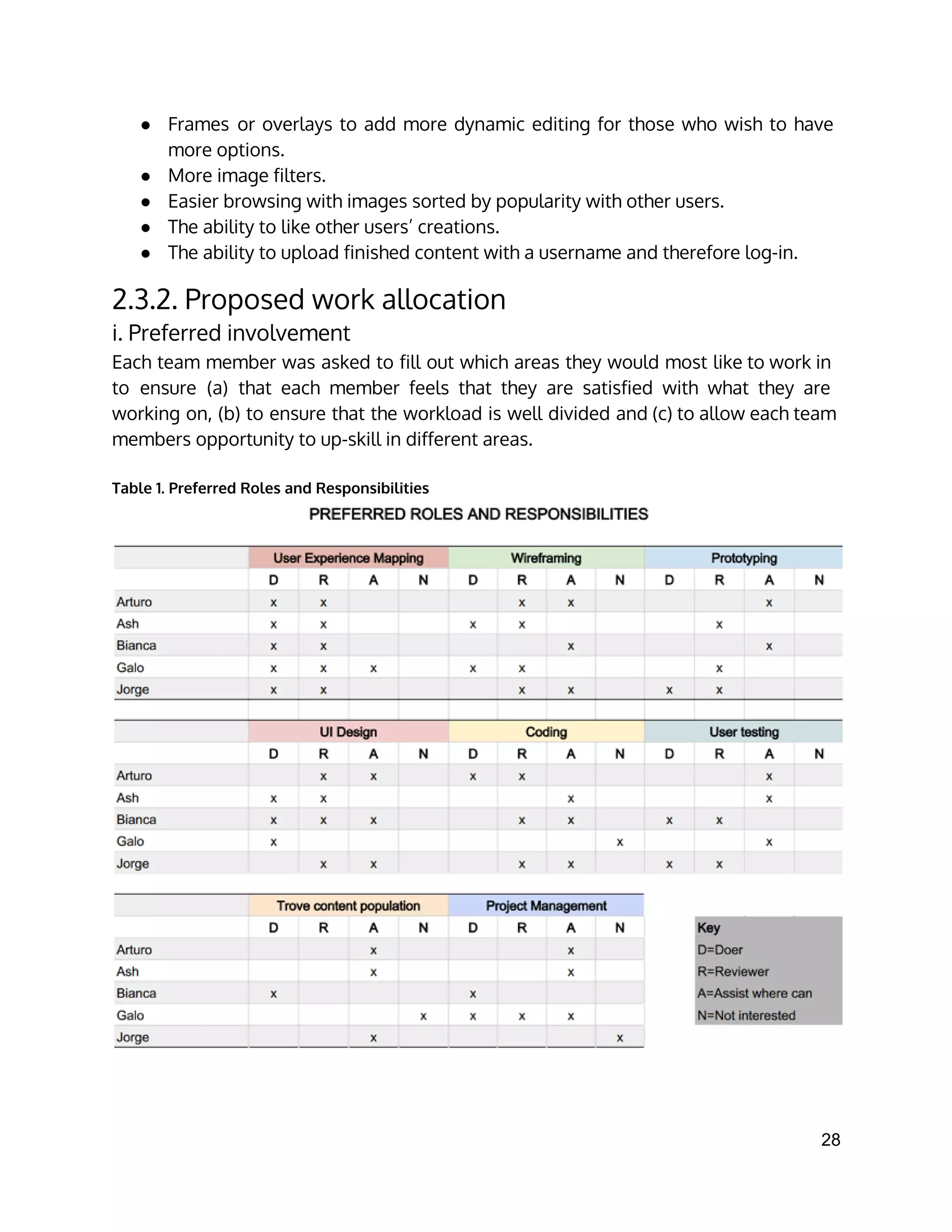 ● Frames or overlays to add more dynamic editing for those who wish to have
more options.
● More image filters.
● Easier browsing with images sorted by popularity with other users.
● The ability to like other users’ creations.
● The ability to upload finished content with a username and therefore log-in. 
2.3.2. Proposed work allocation
i. Preferred involvement
Each team member was asked to fill out which areas they would most like to work in
to ensure (a) that each member feels that they are satisfied with what they are
working on, (b) to ensure that the workload is well divided and (c) to allow each team
members opportunity to up-skill in different areas.
Table 1. Preferred Roles and Responsibilities
28 
 