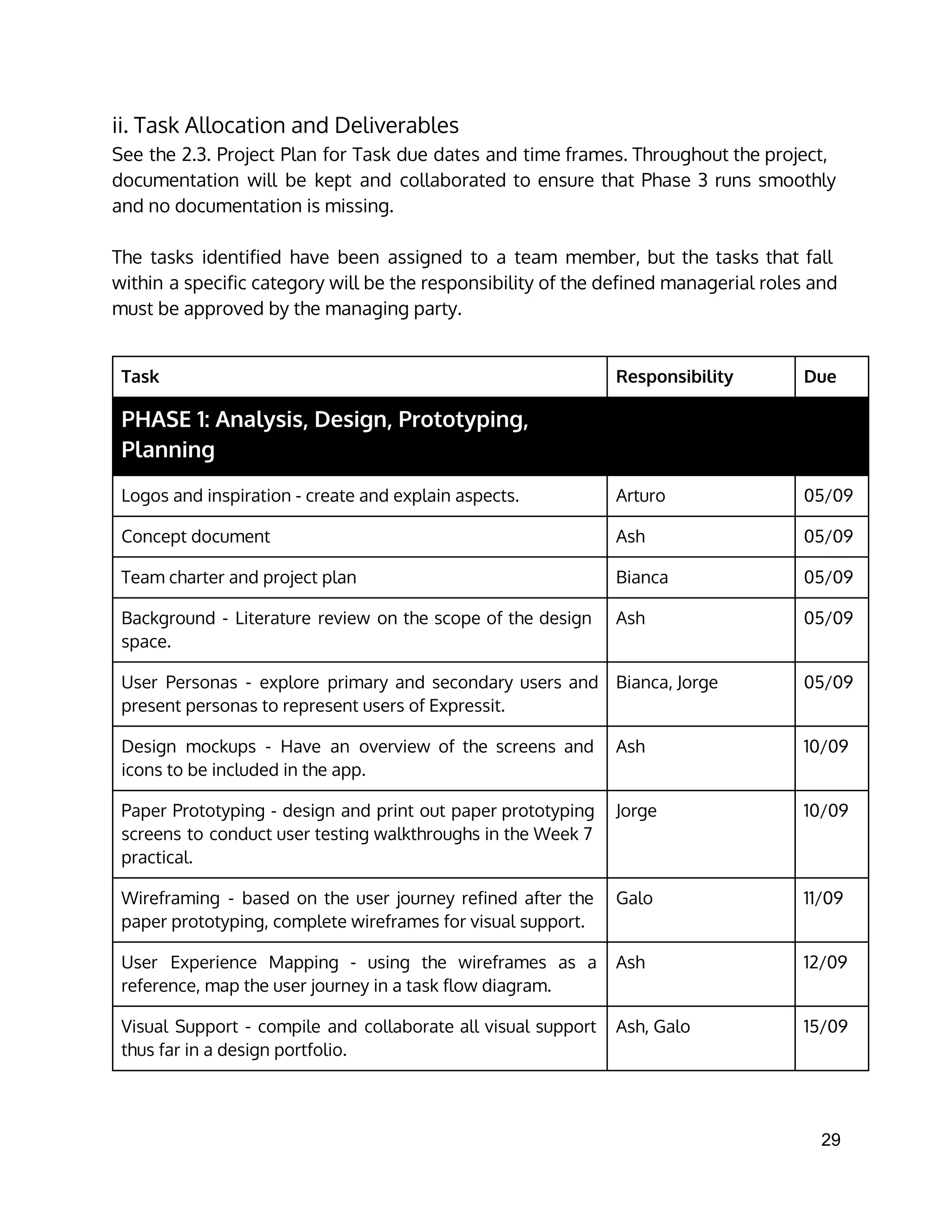 ii. Task Allocation and Deliverables
See the 2.3. Project Plan for Task due dates and time frames. Throughout the project,
documentation will be kept and collaborated to ensure that Phase 3 runs smoothly
and no documentation is missing.
The tasks identified have been assigned to a team member, but the tasks that fall
within a specific category will be the responsibility of the defined managerial roles and
must be approved by the managing party.
Task Responsibility Due
PHASE 1: Analysis, Design, Prototyping,
Planning
Logos and inspiration - create and explain aspects. Arturo 05/09
Concept document Ash 05/09
Team charter and project plan Bianca 05/09
Background - Literature review on the scope of the design
space.
Ash 05/09
User Personas - explore primary and secondary users and
present personas to represent users of Expressit.
Bianca, Jorge 05/09
Design mockups - Have an overview of the screens and
icons to be included in the app.
Ash 10/09
Paper Prototyping - design and print out paper prototyping
screens to conduct user testing walkthroughs in the Week 7
practical.
Jorge 10/09
Wireframing - based on the user journey refined after the
paper prototyping, complete wireframes for visual support.
Galo 11/09
User Experience Mapping - using the wireframes as a
reference, map the user journey in a task flow diagram.
Ash 12/09
Visual Support - compile and collaborate all visual support
thus far in a design portfolio.
Ash, Galo 15/09
29 
 