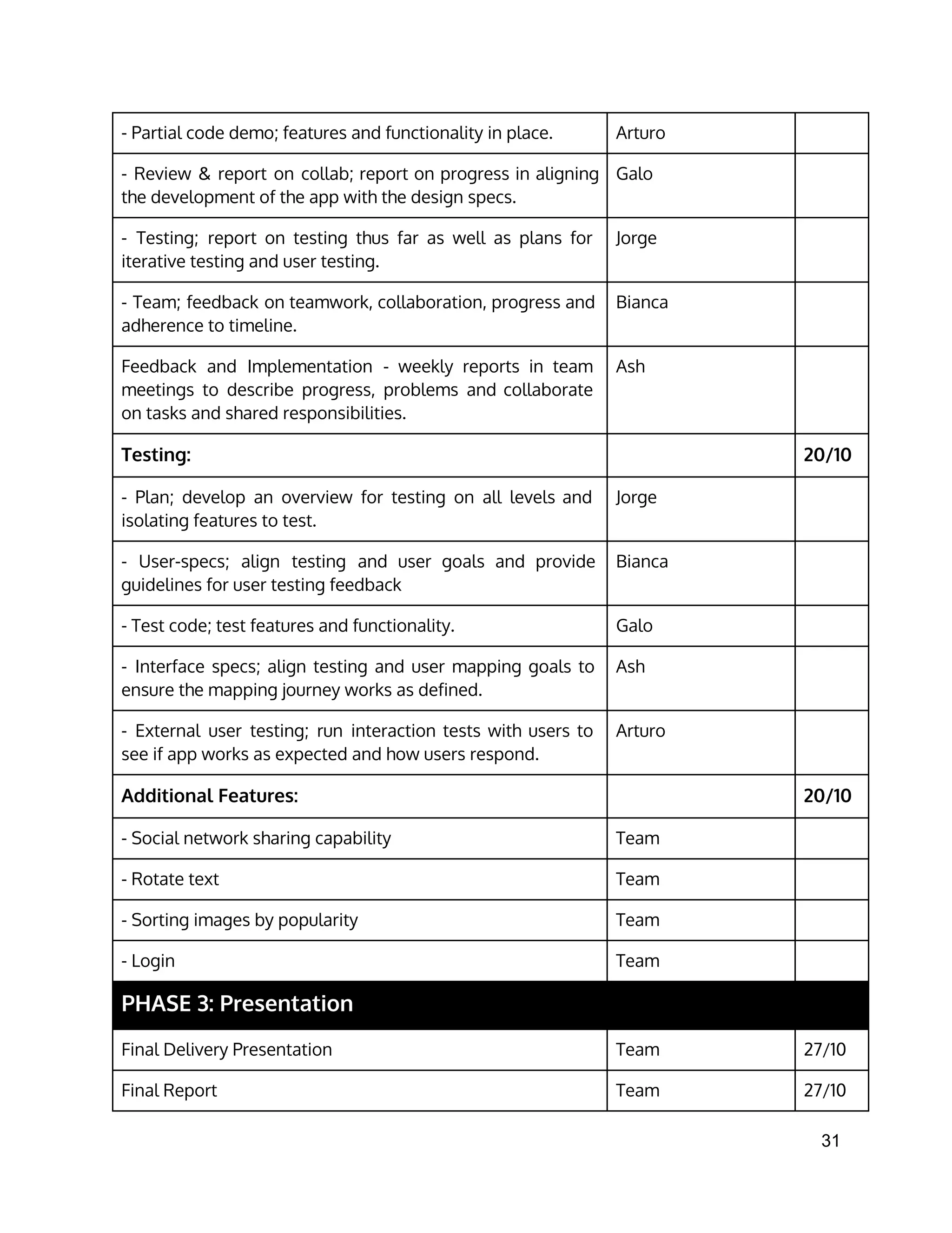 - Partial code demo; features and functionality in place. Arturo
- Review & report on collab; report on progress in aligning
the development of the app with the design specs.
Galo
- Testing; report on testing thus far as well as plans for
iterative testing and user testing.
Jorge
- Team; feedback on teamwork, collaboration, progress and
adherence to timeline.
Bianca
Feedback and Implementation - weekly reports in team
meetings to describe progress, problems and collaborate
on tasks and shared responsibilities.
Ash
Testing: 20/10
- Plan; develop an overview for testing on all levels and
isolating features to test.
Jorge
- User-specs; align testing and user goals and provide
guidelines for user testing feedback
Bianca
- Test code; test features and functionality. Galo
- Interface specs; align testing and user mapping goals to
ensure the mapping journey works as defined.
Ash
- External user testing; run interaction tests with users to
see if app works as expected and how users respond.
Arturo
Additional Features: 20/10
- Social network sharing capability Team
- Rotate text Team
- Sorting images by popularity Team
- Login Team
PHASE 3: Presentation
Final Delivery Presentation Team 27/10
Final Report Team 27/10
31 
 