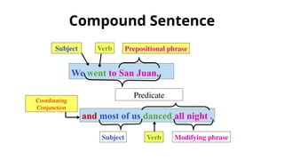 Compound Sentence
We went to San Juan,
and most of us danced all night .
Subject Verb
Coordinating
Conjunction
Predicate
Verb
Prepositional phrase
Modifying phrase
Subject
 