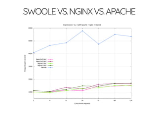 5/14/2018 Speed up web APIs with Expressive and Swoole - phpDay 2018
https://www.zimuel.it/slides/phpday2018/expressive_swoole?print-pdf#/ 18/20
© 2018 Rogue Wave Software, Inc. All Rights Reserved.
SWOOLEVS.NGINXVS.APACHESWOOLEVS.NGINXVS.APACHE
 