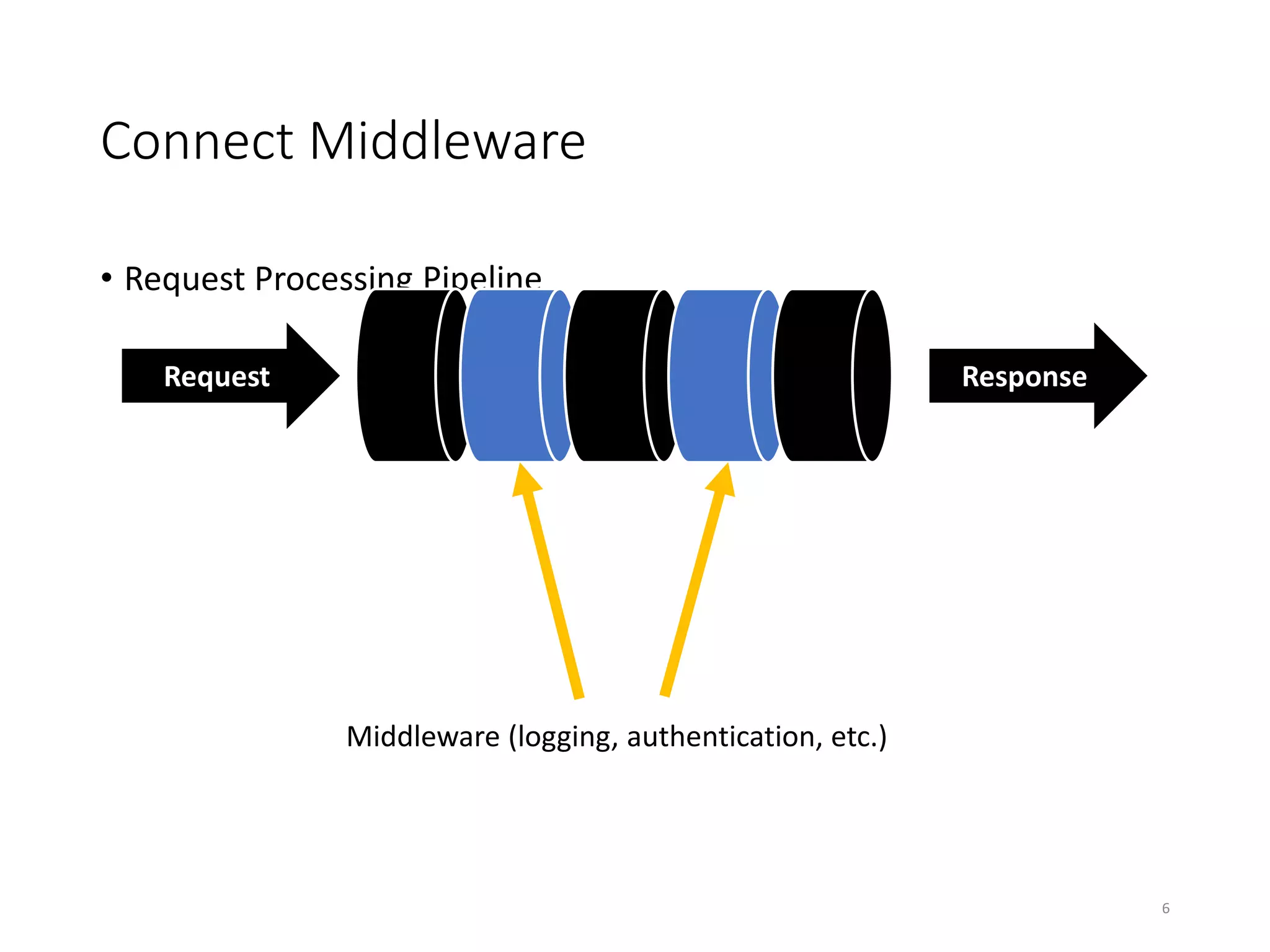 Connect Middleware
• Request Processing Pipeline
6
ResponseRequest
Middleware (logging, authentication, etc.)
 