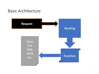 Basic Architecture
9
Request
View
File
XML
JSON
etc. Function
Routing
 