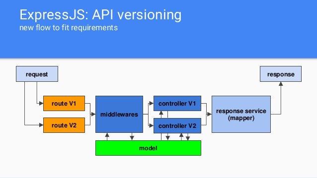 Express js api-versioning