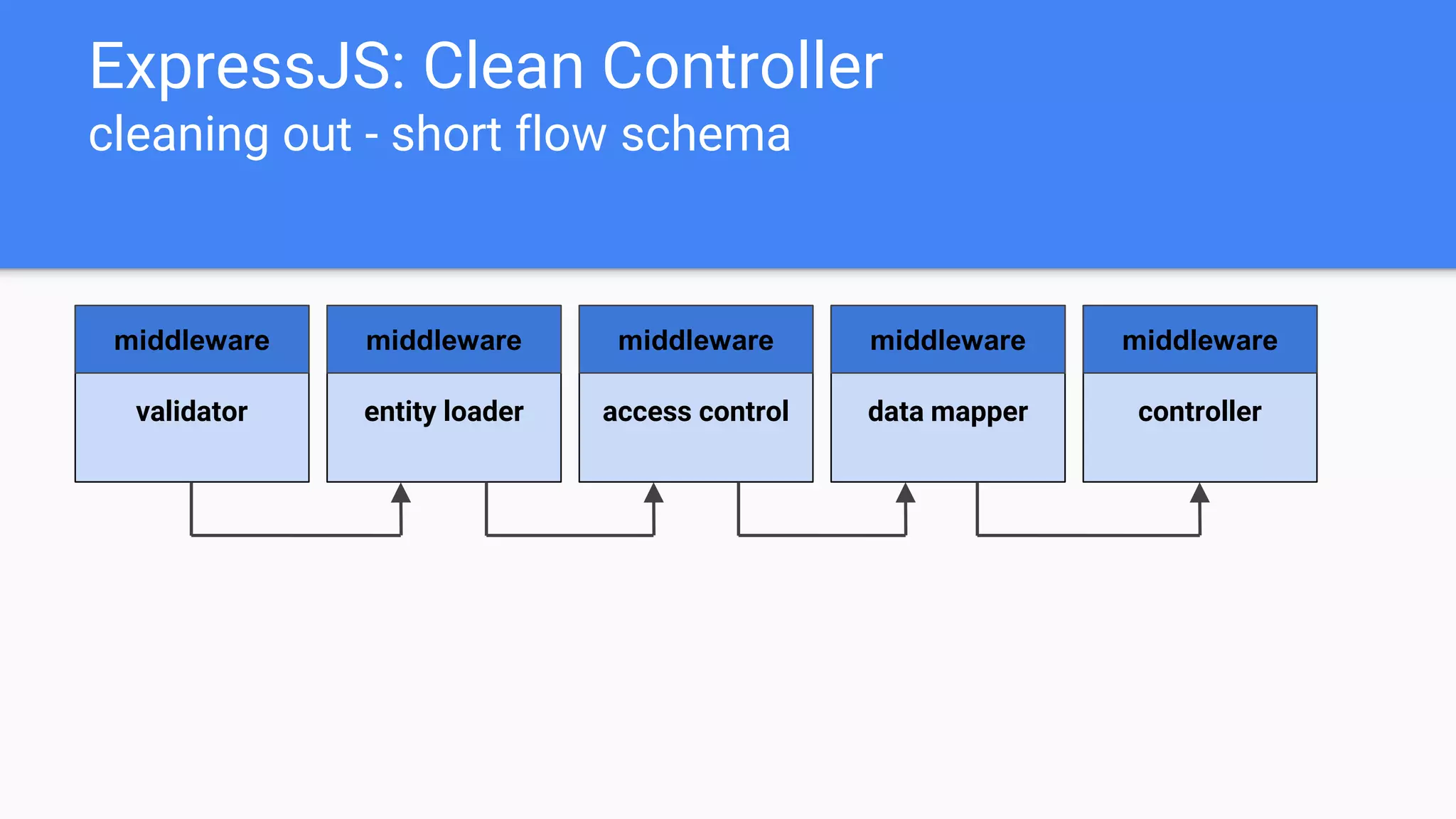 validator
middleware
entity loader access control data mapper controller
middleware middleware middleware middleware
ExpressJS: Clean Controller
cleaning out - short flow schema
 