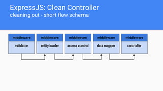 validator
middleware
entity loader access control data mapper controller
middleware middleware middleware middleware
ExpressJS: Clean Controller
cleaning out - short flow schema
 