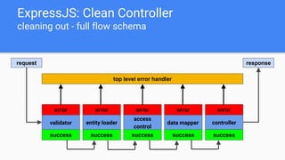 ExpressJS: Clean Controller
cleaning out - full flow schema
error error error
success success success success
errorerror
success
validator entity loader
access
control
data mapper controller
top level error handler
request response
 