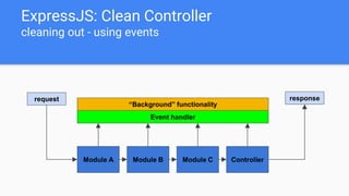 ExpressJS: Clean Controller
cleaning out - using events
Event handler
Module A Module B Module C Controller
request response
“Background” functionality
 