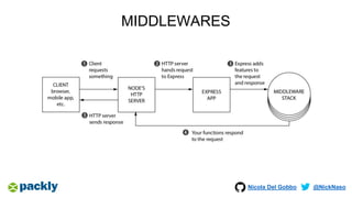 Nicola Del Gobbo @NickNaso
MIDDLEWARES
 