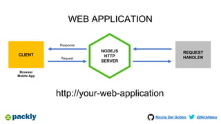 Nicola Del Gobbo @NickNaso
NODEJS
HTTP
SERVER
WEB APPLICATION
CLIENT
Browser
Mobile App
REQUEST
HANDLER
http://your-web-application
Request
Response
 