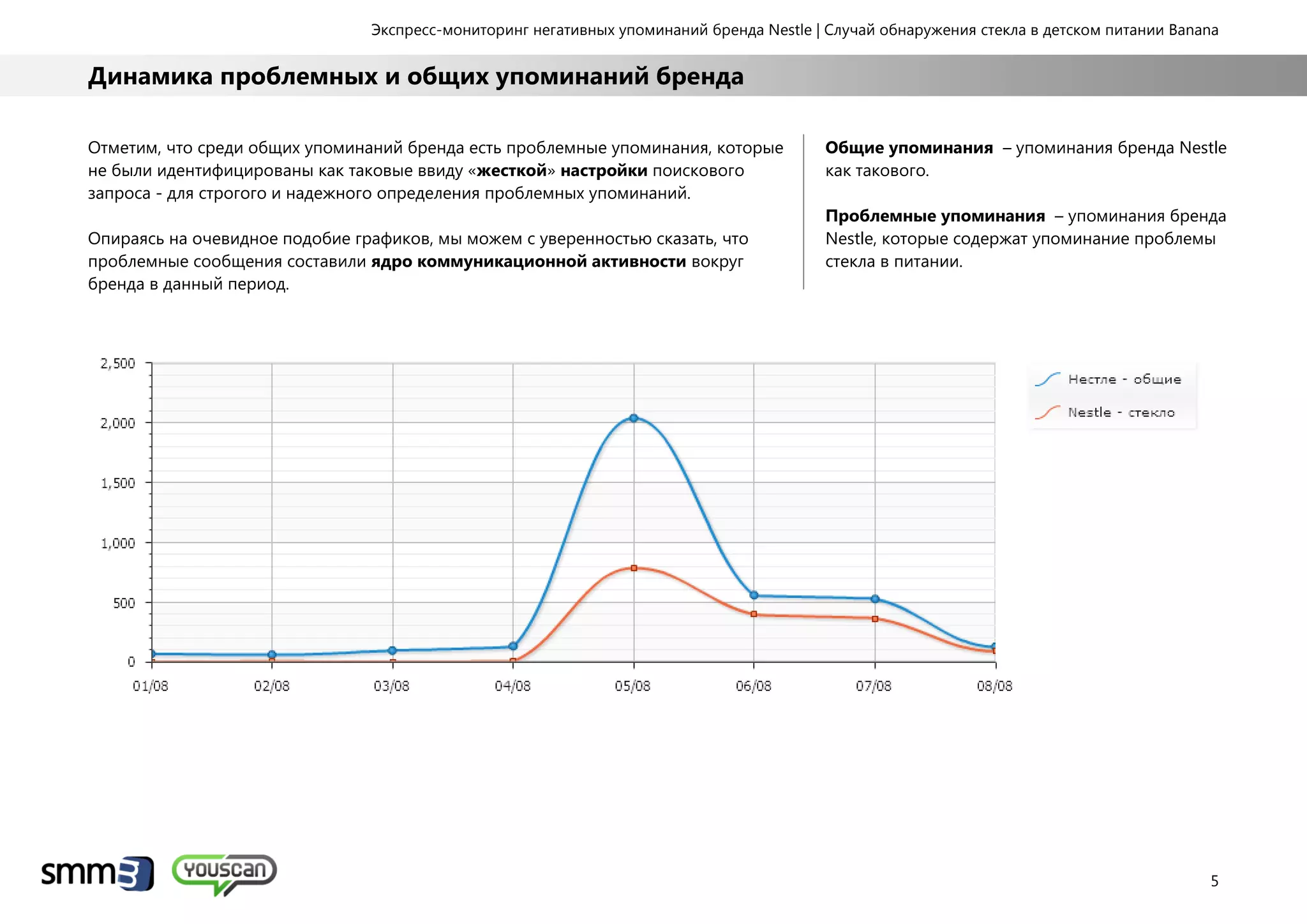Экспресс-мониторинг негативных упоминаний бренда Nestle | Случай обнаружения стекла в детском питании Banana
5
Динамика проблемных и общих упоминаний бренда
Отметим, что среди общих упоминаний бренда есть проблемные упоминания, которые
не были идентифицированы как таковые ввиду «жесткой» настройки поискового
запроса - для строгого и надежного определения проблемных упоминаний.
Опираясь на очевидное подобие графиков, мы можем с уверенностью сказать, что
проблемные сообщения составили ядро коммуникационной активности вокруг
бренда в данный период.
Общие упоминания – упоминания бренда Nestle
как такового.
Проблемные упоминания – упоминания бренда
Nestle, которые содержат упоминание проблемы
стекла в питании.
 