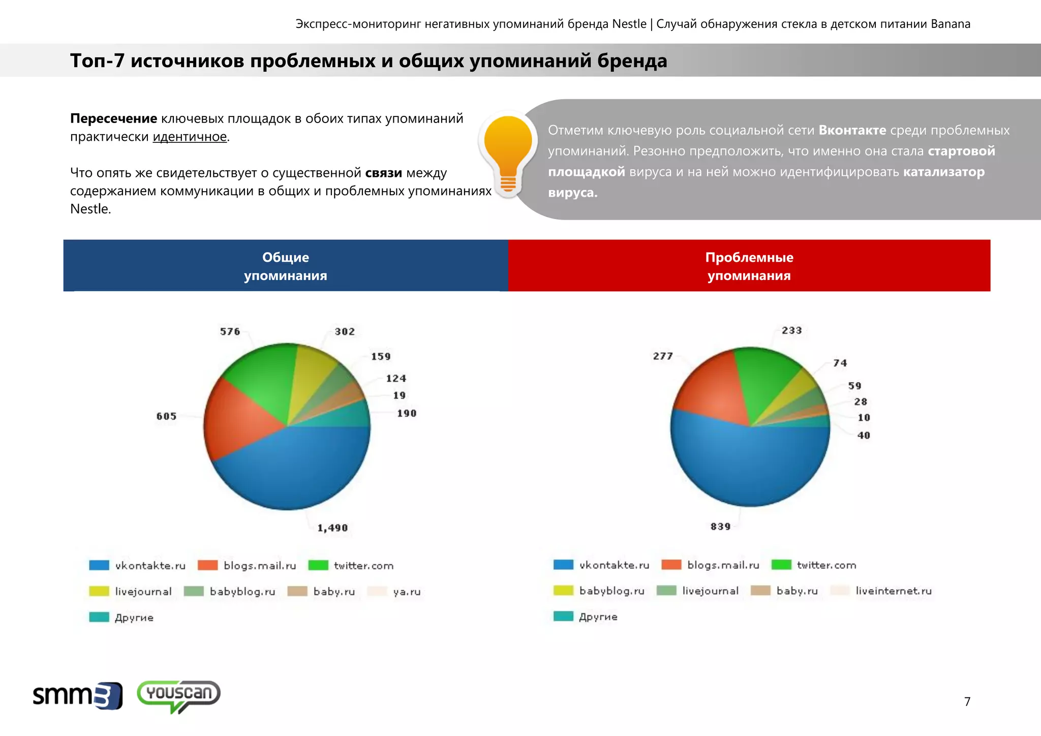 Экспресс-мониторинг негативных упоминаний бренда Nestle | Случай обнаружения стекла в детском питании Banana
7
Топ-7 источников проблемных и общих упоминаний бренда
Пересечение ключевых площадок в обоих типах упоминаний
практически идентичное.
Что опять же свидетельствует о существенной связи между
содержанием коммуникации в общих и проблемных упоминаниях
Nestle.
Общие
упоминания
Проблемные
упоминания
Отметим ключевую роль социальной сети Вконтакте среди проблемных
упоминаний. Резонно предположить, что именно она стала стартовой
площадкой вируса и на ней можно идентифицировать катализатор
вируса.
 
