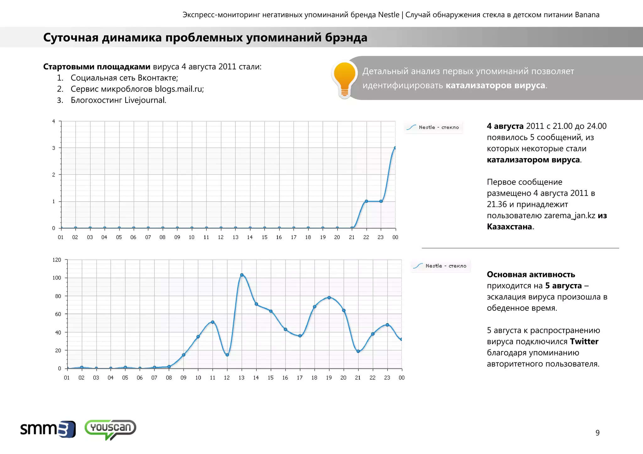 Экспресс-мониторинг негативных упоминаний бренда Nestle | Случай обнаружения стекла в детском питании Banana
9
Суточная динамика проблемных упоминаний брэнда
Стартовыми площадками вируса 4 августа 2011 стали:
1. Социальная сеть Вконтакте;
2. Сервис микроблогов blogs.mail.ru;
3. Блогохостинг Livejournal.
4 августа 2011 с 21.00 до 24.00
появилось 5 сообщений, из
которых некоторые стали
катализатором вируса.
Первое сообщение
размещено 4 августа 2011 в
21.36 и принадлежит
пользователю zarema_jan.kz из
Казахстана.
Основная активность
приходится на 5 августа –
эскалация вируса произошла в
обеденное время.
5 августа к распространению
вируса подключился Twitter
благодаря упоминанию
авторитетного пользователя.
Детальный анализ первых упоминаний позволяет
идентифицировать катализаторов вируса.
 