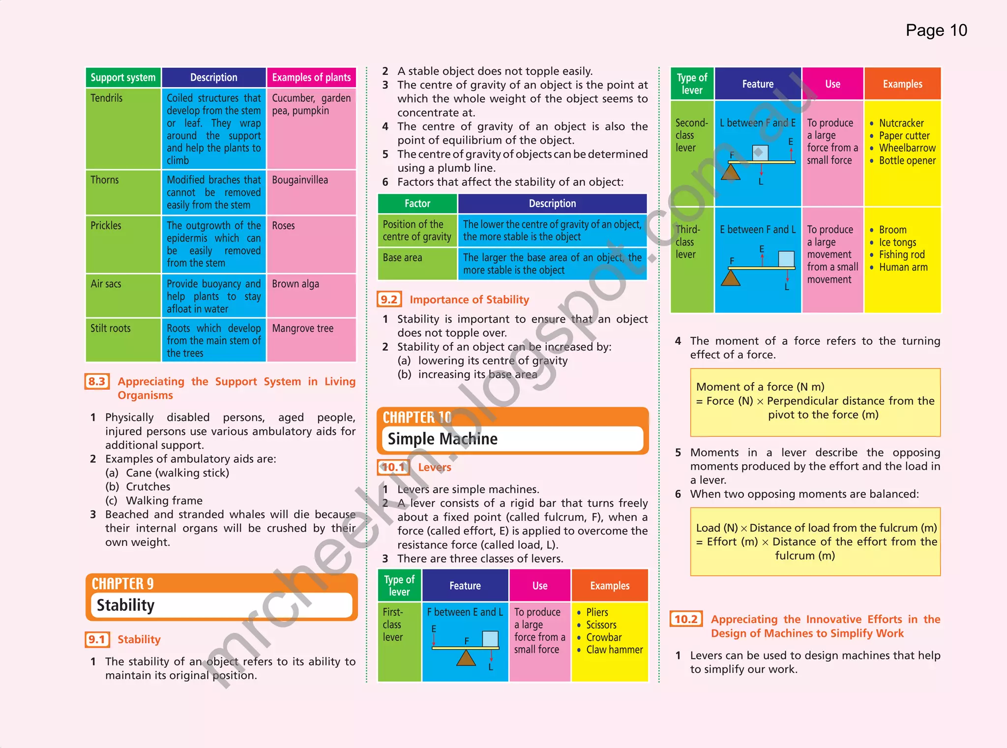Page 10

                                                                                2 A stable object does not topple easily.
                Support system          Description        Examples of plants                                                                            Type of
                                                                                3 The centre of gravity of an object is the point at                                      Feature           Use            Examples
                                                                                                                                                          lever
                Tendrils           Coiled structures that Cucumber, garden        which the whole weight of the object seems to




                                                                                                                                                                          u
                                   develop from the stem pea, pumpkin             concentrate at.
                                   or leaf. They wrap                           4 The centre of gravity of an object is also the                         Second-    L between F and E   To produce     •   Nutcracker




                                                                                                                                                                  .a
                                   around the support                             point of equilibrium of the object.                                    class                          a large        •   Paper cutter
                                                                                                                                                                                    E
                                   and help the plants to                                                                                                lever                          force from a   •   Wheelbarrow
                                                                                5 The centre of gravity of objects can be determined                                  F
                                   climb                                                                                                                                                small force    •   Bottle opener
                                                                                  using a plumb line.




                                                                                                                                                      om
                Thorns             Modified braches that   Bougainvillea        6 Factors that affect the stability of an object:                                            L
                                   cannot be removed
                                   easily from the stem                                  Factor                          Description

                Prickles           The outgrowth of the    Roses                Position of the          The lower the centre of gravity of an object,   Third-     E between F and L   To produce     •   Broom




                                                                                                                                           t.c
                                   epidermis which can                          centre of gravity        the more stable is the object                   class                          a large        •   Ice tongs
                                   be easily removed                                                                                                                         E
                                                                                Base area                The larger the base area of an object, the      lever                          movement       •   Fishing rod
                                   from the stem                                                                                                                      F
                                                                                                         more stable is the object                                                      from a small   •   Human arm
                Air sacs           Provide buoyancy and    Brown alga                                                                                                                   movement
                                                                                                                                                                                    L




                                                                                                                         po
                                   help plants to stay                          9.2       Importance of Stability
                                   afloat in water
                                                                                1 Stability is important to ensure that an object
                Stilt roots        Roots which develop     Mangrove tree          does not topple over.
                                   from the main stem of                                                                                                 4 The moment of a force refers to the turning




                                                                                                             gs
                                                                                2 Stability of an object can be increased by:
                                   the trees                                                                                                               effect of a force.
                                                                                  (a) lowering its centre of gravity
                                                                                  (b) increasing its base area
               8.3     Appreciating the Support System in Living
                                                                                                                                                             Moment of a force (N m)




                                                                                                      lo
                       Organisms
                                                                                                                                                             = Force (N) × Perpendicular distance from the
                1 Physically disabled persons, aged people,                     CHAPTER 10                                                                                 pivot to the force (m)
                  injured persons use various ambulatory aids for                     .b
                  additional support.                                            Simple Machine
                                                                                                                                                         5 Moments in a lever describe the opposing
                2 Examples of ambulatory aids are:
                                                                                10.1        Levers                                                         moments produced by the effort and the load in
                  (a) Cane (walking stick)
                                                                                in
                                                                                                                                                           a lever.
                  (b) Crutches                                                  1 Levers are simple machines.                                            6 When two opposing moments are balanced:
                  (c) Walking frame                                             2 A lever consists of a rigid bar that turns freely
                                                                   ek

                3 Beached and stranded whales will die because                    about a fixed point (called fulcrum, F), when a
                  their internal organs will be crushed by their                  force (called effort, E) is applied to overcome the                        Load (N) × Distance of load from the fulcrum (m)
                  own weight.                                                     resistance force (called load, L).                                         = Effort (m) × Distance of the effort from the
                                                                                3 There are three classes of levers.                                                         fulcrum (m)
                                                      he



                                                                                Type of
                CHAPTER 9                                                        lever
                                                                                                      Feature             Use              Examples
                 Stability                                                      First-        F between E and L      To produce        •   Pliers
                                             rc




                                                                                class                                a large           •   Scissors      10.2      Appreciating the Innovative Efforts in the
                                                                                                  E                                                                Design of Machines to Simplify Work
               9.1     Stability                                                lever                    F           force from a      •   Crowbar
                                                                                                                     small force       •   Claw hammer
                                                                                                                                                         1 Levers can be used to design machines that help
                                       m




                1 The stability of an object refers to its ability to                                           L                                          to simplify our work.
                  maintain its original position.




WB Science F2 (Exp Note) 1st.indd 10                                                                                                                                                                                4/2/2009 5:48:26 PM
 