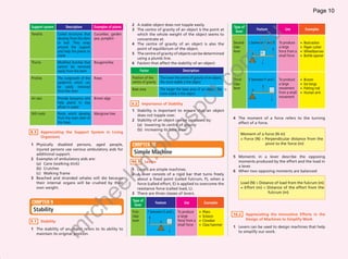 Page 10

                                                                                2 A stable object does not topple easily.
                Support system          Description        Examples of plants                                                                            Type of
                                                                                3 The centre of gravity of an object is the point at                                      Feature           Use            Examples
                                                                                                                                                          lever
                Tendrils           Coiled structures that Cucumber, garden        which the whole weight of the object seems to




                                                                                                                                                                          u
                                   develop from the stem pea, pumpkin             concentrate at.
                                   or leaf. They wrap                           4 The centre of gravity of an object is also the                         Second-    L between F and E   To produce     •   Nutcracker




                                                                                                                                                                  .a
                                   around the support                             point of equilibrium of the object.                                    class                          a large        •   Paper cutter
                                                                                                                                                                                    E
                                   and help the plants to                                                                                                lever                          force from a   •   Wheelbarrow
                                                                                5 The centre of gravity of objects can be determined                                  F
                                   climb                                                                                                                                                small force    •   Bottle opener
                                                                                  using a plumb line.




                                                                                                                                                      om
                Thorns             Modified braches that   Bougainvillea        6 Factors that affect the stability of an object:                                            L
                                   cannot be removed
                                   easily from the stem                                  Factor                          Description

                Prickles           The outgrowth of the    Roses                Position of the          The lower the centre of gravity of an object,   Third-     E between F and L   To produce     •   Broom




                                                                                                                                           t.c
                                   epidermis which can                          centre of gravity        the more stable is the object                   class                          a large        •   Ice tongs
                                   be easily removed                                                                                                                         E
                                                                                Base area                The larger the base area of an object, the      lever                          movement       •   Fishing rod
                                   from the stem                                                                                                                      F
                                                                                                         more stable is the object                                                      from a small   •   Human arm
                Air sacs           Provide buoyancy and    Brown alga                                                                                                                   movement
                                                                                                                                                                                    L




                                                                                                                         po
                                   help plants to stay                          9.2       Importance of Stability
                                   afloat in water
                                                                                1 Stability is important to ensure that an object
                Stilt roots        Roots which develop     Mangrove tree          does not topple over.
                                   from the main stem of                                                                                                 4 The moment of a force refers to the turning




                                                                                                             gs
                                                                                2 Stability of an object can be increased by:
                                   the trees                                                                                                               effect of a force.
                                                                                  (a) lowering its centre of gravity
                                                                                  (b) increasing its base area
               8.3     Appreciating the Support System in Living
                                                                                                                                                             Moment of a force (N m)




                                                                                                      lo
                       Organisms
                                                                                                                                                             = Force (N) × Perpendicular distance from the
                1 Physically disabled persons, aged people,                     CHAPTER 10                                                                                 pivot to the force (m)
                  injured persons use various ambulatory aids for                     .b
                  additional support.                                            Simple Machine
                                                                                                                                                         5 Moments in a lever describe the opposing
                2 Examples of ambulatory aids are:
                                                                                10.1        Levers                                                         moments produced by the effort and the load in
                  (a) Cane (walking stick)
                                                                                in
                                                                                                                                                           a lever.
                  (b) Crutches                                                  1 Levers are simple machines.                                            6 When two opposing moments are balanced:
                  (c) Walking frame                                             2 A lever consists of a rigid bar that turns freely
                                                                   ek

                3 Beached and stranded whales will die because                    about a fixed point (called fulcrum, F), when a
                  their internal organs will be crushed by their                  force (called effort, E) is applied to overcome the                        Load (N) × Distance of load from the fulcrum (m)
                  own weight.                                                     resistance force (called load, L).                                         = Effort (m) × Distance of the effort from the
                                                                                3 There are three classes of levers.                                                         fulcrum (m)
                                                      he



                                                                                Type of
                CHAPTER 9                                                        lever
                                                                                                      Feature             Use              Examples
                 Stability                                                      First-        F between E and L      To produce        •   Pliers
                                             rc




                                                                                class                                a large           •   Scissors      10.2      Appreciating the Innovative Efforts in the
                                                                                                  E                                                                Design of Machines to Simplify Work
               9.1     Stability                                                lever                    F           force from a      •   Crowbar
                                                                                                                     small force       •   Claw hammer
                                                                                                                                                         1 Levers can be used to design machines that help
                                       m




                1 The stability of an object refers to its ability to                                           L                                          to simplify our work.
                  maintain its original position.




WB Science F2 (Exp Note) 1st.indd 10                                                                                                                                                                                4/2/2009 5:48:26 PM
 