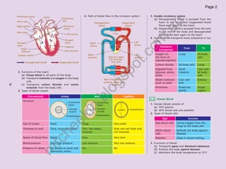 Page 2

              Pulmonary artery             Aorta                                        4. Path of blood flow in the circulator system:                  5. Double circulatory system:
                                                                   Pulmonary                                                                                (a) Deoxygenated blood is pumped from the
              Vena cava                                            vein
                                                                                                                                                                heart to the lungs and oxygenated blood




                                                                                                                                                                           u
                                                                                                    Deoxygenated               Oxygenated
              Right atrium                                          Semilunar                          blood                     blood                          flows back again to the heart.
                                                                                                                                                            (b) Oxygenated blood is pumped from the heat




                                                                                                                                                                 .a
                                                                    valves
              Vena cava                                                                                                                                         to the rest of the body and deoxygenated
                                                                      Left atrium                                     Lung
                                                                                                                                                                blood flows back again to the heart.
                                                                                                                                                         6. Human blood transports many substances in our




                                                                                                                                                         om
                                                                     Bicuspid                                                                               body.
              Tricuspid                                              valve                     Right                                         Left
              valve                                                                            atrium                                        atrium
                                                                      Septum                                                                                       Substance
                   Right                                                                                                                                                               From           To
                                                                     Left ventricle                                                                               transported
                   ventricle




                                                                                                                                       t.c
                                                                                             Right                                           Left              Oxygen (in         Lungs            All body
               Cardiac muscle
                                                                                             ventricle            Internal organs            ventricle         the form of                         cells
                                                                                                                   (for example,                               oxyhaemoglobin)
                       Deoxygenated blood                    Oxygenated blood                                        liver, gut)
                                                                                                                                                               Carbon dioxide     All body cells   Lungs




                                                                                                                             po
                                                                                                                                                               Digested food      Small            Liver and
                2. Functions of the heart:                                                                                                                     (glucose, amino    intestine        all body
                   (a) Pumps blood to all parts of the body.                                                                                                   acids)                              cells




                                                                                                                  gs
                   (b) Transports nutrients and oxygen to the body                                            Rest of the body (for                            Waste materials    Liver and        Kidneys
                       cells.                                                                                 example, head, arms,                             (such as urea)     cells
                   (c) Transports carbon dioxide and waste
     iv




                                                                                                                       legs)
                       materials from the body cells.                                                                                                          Hormones           Endocrine        Target




                                                                                                          lo
                3. Types of blood vessels:                                                                                                                                        glands           organs

                          Characteristic                           Artery                           Vein                         Capillary
                     Structure
                                                                         Connective
                                                                         tissue
                                                                                              .b         Connective
                                                                                                         tissue
                                                                                                                                                         2.2    Human Blood
                                                                                                                                                         1. Human blood consists of:
                                                                                      in
                                                                                                                                                            (a) 55% plasma
                                                           Lumen            Smooth          Lumen        Smooth             Lumen     Endothelium
                                                                                                         muscle                                             (b) 45% blood cells and platelets
                                                                            muscle
                                                                                                                                                         2. Types of blood cells:
                                                                            ek

                                                                       Endothelium                   Endothelium
                                                                                                                                                                    Type                  Function

                     Size of lumen                 Small                              Large                            Very small                              Red blood cells   Carries oxygen from the
                                                                                                                                                                                 lungs to the body cells
                                                        he


                     Thickness of wall             Thick, muscular, elastic           Thin, less elastic,              Only one cell thick and
                                                                                                                                                               White blood       Defends the body against
                                                                                      muscular                         not muscular
                                                                                                                                                               cells             diseases
                     Speed of blood flow           Rapid                              Slow                             Very slow                               Platelets         Helps in blood clotting
                                              rc




                     Blood pressure                Very high pressure                 Low pressure                     Very low pressure                 3. Functions of blood:
                                                                                                                                                            (a) Transports gases and dissolved substances
                     Presence of valves            No except at aorta and             Yes                              No
                                     m




                                                                                                                                                            (b) Protects the body against diseases
                                                   pulmonary artery                                                                                         (c) Maintains the body temperature at 37oC




TWB Sci F3 (Exp Note) A 2nd.indd 4                                                                                                                                                                         5/26/2009 4:12:58 PM
 