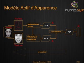 Modèle Actif d'Apparence

         Forme
                                                       Bs
                   Alignement des
                   formes                  PCA                            C
Images

                                                   Concaténation   PCA

                   Alignement et
                   normalisation           PCA
                   des textutes
                                                       Bt

         Texture

                                   Inversible !




                          Copyright Dynamixyz © 2012                     15/20
 