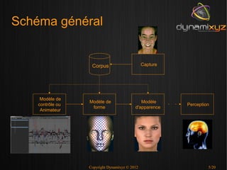 Schéma général


                   Corpus                      Capture




     Modèle de
                  Modèle de                  Modèle
    contrôle ou                                          Perception
                   forme                  d'apparence
     Animateur




                  Copyright Dynamixyz © 2012                      5/20
 