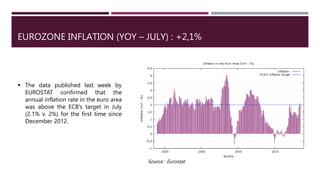 EUROZONE INFLATION (YOY – JULY) : +2,1%
 The data published last week by
EUROSTAT confirmed that the
annual inflation rate in the euro area
was above the ECB's target in July
(2.1% v. 2%) for the first time since
December 2012.
Source : Eurostat
 