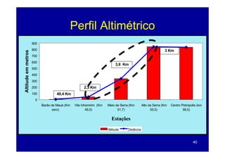 Perfil Altimétrico
                    900
                    800                                                                                   3 Km
Altitud em metros




                    700
                    600
                                                                        3,8 Km
                    500
                    400
      de




                    300
                    200                             2,3 Km
                    100            49,4 Km
                     0
                          Barão de Mauá (Km   Vila Inhomirim (Km   Meio da Serra (Km       Alto da Serra (Km   Centro Petrópolis (km
                                zero)                 49,5)              51,7)                   55,5)                 58,5)

                                                                     Estações
                                                                   Altitude    Distância


                                                                                                                              40
 