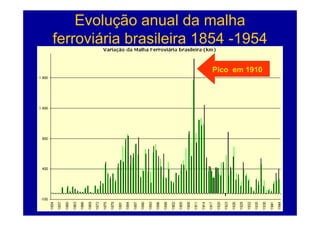 Evolução anual da malha
ferroviária brasileira 1854 -1954
                             1954
                        Pico em 1910
 