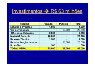 Investimentos                R$ 63 milhões

        Resumo          Privado      Público    Total
Estudos e Projetos           1.000         -      1.000
Via permanente                         28.000    28.000
 Oficinas e Estações        2.000
                            2 000                 2.000
                                                  2 000
Material Rodante           20.000         -      20.000
Reserva Técnica             1.500         -        1.500
Reurbanização da área                  20.000    20.000
K de Giro                     500                    500
TOTAL GERAL                25.000
                           25 000      48.000
                                       48 000    63.000
                                                 63 000
 