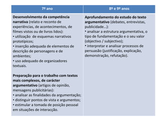7º ano 8º e 9º anos Desenvolvimento da competência narrativa  (relato e reconto de experiências, de acontecimentos, de filmes vistos ou de livros lidos): utilização  de esquemas narrativos prototípicos; inserção adequada de elementos de  descrição de personagens e de ambientes; uso adequado de organizadores textuais. Preparação   para o trabalho com textos mais complexos, de carácter argumentativo  (artigos de opinião, mensagens publicitárias):  analisar as finalidades da argumentação; distinguir pontos de vista e argumentos; estimular a tomada de posição pessoal em situações de interacção. Aprofundamento do estudo do texto argumentativo  (debates, entrevistas, publicidade…): analisar a estrutura argumentativa, o tipo de fundamentação e o seu valor (objectivo / subjectivo); interpretar e analisar processos de persuasão (justificação, explicação, demonstração, refutação). 