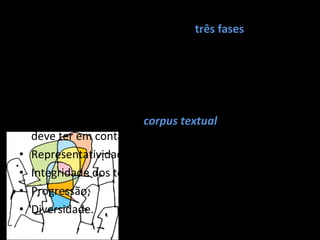 Estruturação das actividades em  três fases : Planificação; Execução; Revisão. Na constituição de um  corpus textual , o professor deve ter em conta: Representatividade e qualidade dos textos; Integridade dos textos; Progressão; Diversidade. 