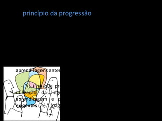 O  princípio da progressão  impõe que qualquer situação de ensino e aprendizagem tenha obrigatoriamente que se fundar nos adquiridos: - “O processo de ensino e aprendizagem do idioma progride por  patamares sucessivamente consolidados . (…) A aprendizagem constitui um “movimento” apoiado em aprendizagens anteriores.” (pág.9/10); - “(…) há que proporcionar aos alunos oportunidades de utilização da linguagem oral (…) em experiências de aprendizagem e projectos  cada vez mais alargados e exigentes  (…).” (pág. 113). 