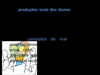 “ As  produções orais dos alunos  (devem ser) entendidas como  objecto de análise e estudo , tendo em vista a melhoria dos desempenhos (…).” (pág. 139). Os  conteúdos do oral , organizados progressivamente ao longo de cada ciclo e entre ciclos, estruturam-se em torno dos diferentes  géneros discursivos orais , com particular incidência nos  usos mais formais . 