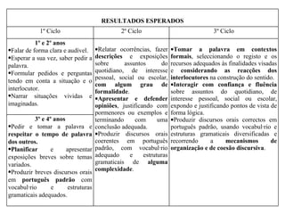 RESULTADOS ESPERADOS 1º Ciclo 2º Ciclo 3º Ciclo 1º e 2º anos Falar de forma clara e audível. Esperar a sua vez, saber pedir a palavra. Formular pedidos e perguntas tendo em conta a situação e o interlocutor. Narrar situações vividas e imaginadas. Relatar ocorrências, fazer  descrições  e exposições sobre assuntos do quotidiano, de interesse pessoal, social ou escolar,  com algum grau de formalidade . Apresentar e defender opiniões , justificando com pormenores ou exemplos e terminando com uma conclusão adequada. Produzir discursos orais coerentes em português padrão, com vocabulário adequado e estruturas gramaticais de  alguma complexidade . Tomar a palavra em contextos formais , seleccionando o registo e os recursos adequados às finalidades visadas e  considerando as reacções dos interlocutores  na construção do sentido. Interagir com confiança e fluência  sobre assuntos do quotidiano, de interesse pessoal, social ou escolar, expondo e justificando pontos de vista de forma lógica. Produzir discursos orais correctos em português padrão, usando vocabulário e estruturas gramaticais diversificadas e recorrendo a  mecanismos de organização e de coesão discursiva . 3º e 4º anos Pedir e tomar a palavra e  respeitar o tempo de palavra dos outros. Planificar  e apresentar exposições breves sobre temas variados. Produzir breves discursos orais em  português padrão  com vocabulário e estruturas gramaticais adequados. 